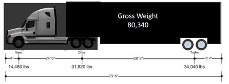 Side view of THOR showing length of 79'6" and gross weight of 80,340